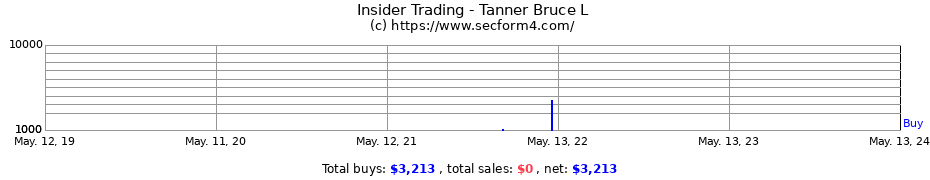 Insider Trading Transactions for Tanner Bruce L