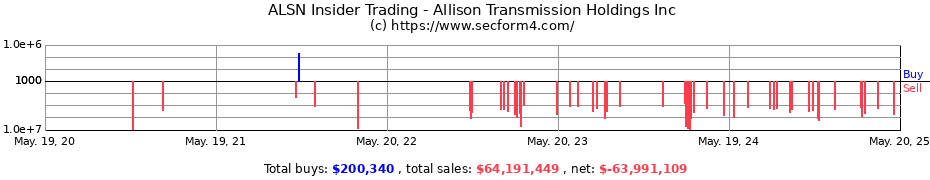 Insider Trading Transactions for Allison Transmission Holdings Inc