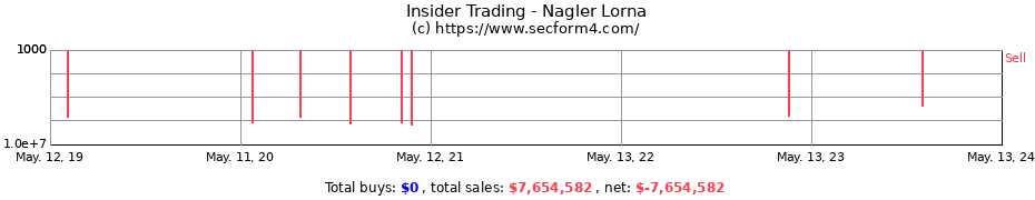 Insider Trading Transactions for Nagler Lorna