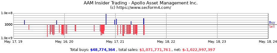 Insider Trading Transactions for Apollo Asset Management Inc.