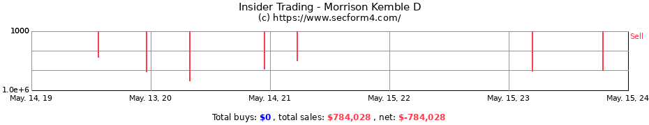 Insider Trading Transactions for Morrison Kemble D
