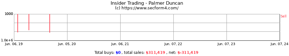 Insider Trading Transactions for Palmer Duncan