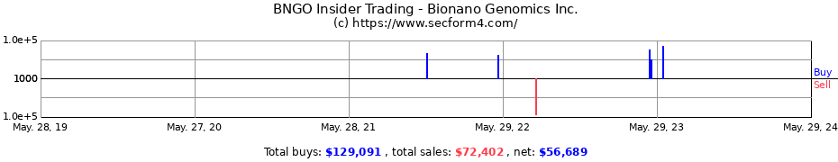 Insider Trading Transactions for Bionano Genomics Inc.