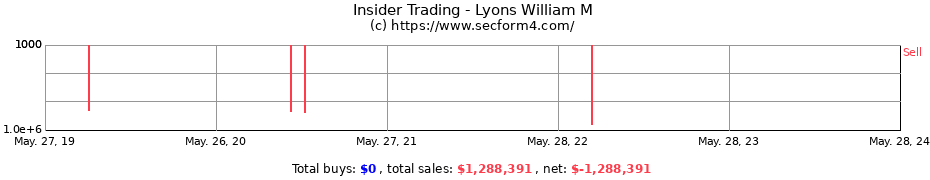 Insider Trading Transactions for Lyons William M