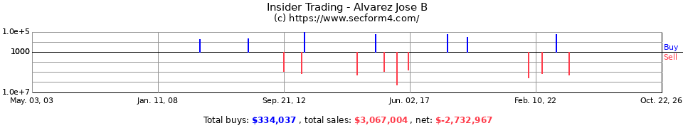 Insider Trading Transactions for Alvarez Jose B