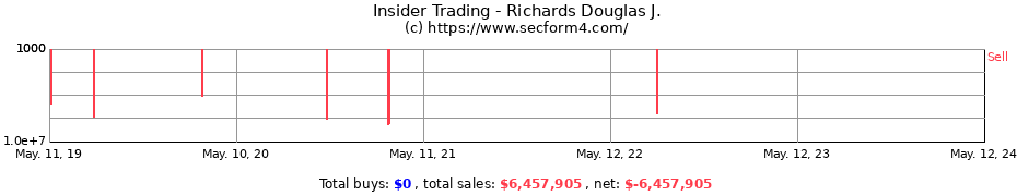 Insider Trading Transactions for Richards Douglas J.