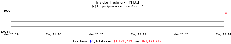 Insider Trading Transactions for FYI Ltd