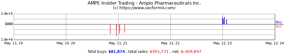 Insider Trading Transactions for Ampio Pharmaceuticals Inc.