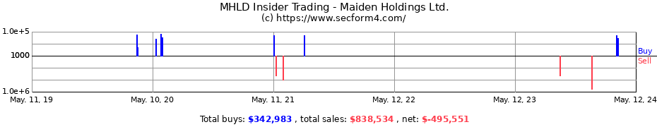 Insider Trading Transactions for Maiden Holdings Ltd.