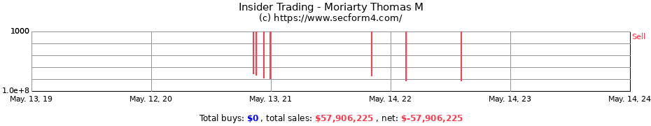 Insider Trading Transactions for Moriarty Thomas M