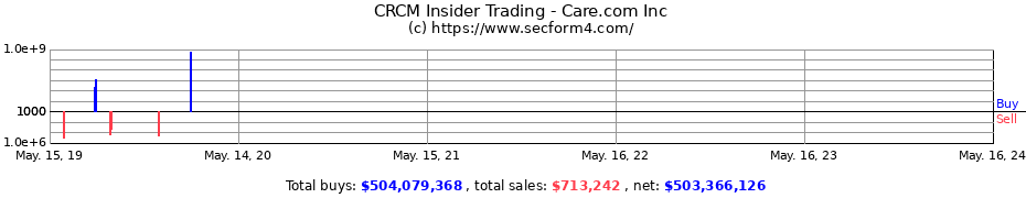 Insider Trading Transactions for Care.com Inc