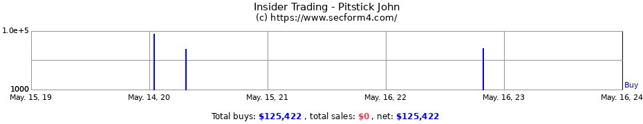 Insider Trading Transactions for Pitstick John