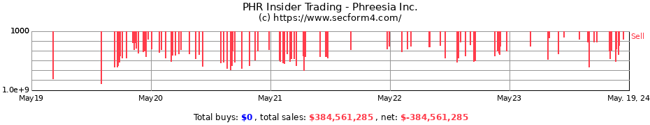 Insider Trading Transactions for Phreesia Inc.