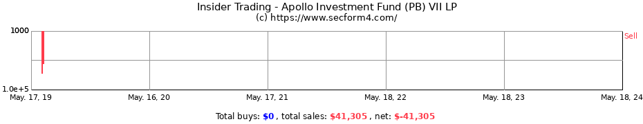 Insider Trading Transactions for Apollo Investment Fund (PB) VII LP
