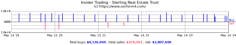 Insider Trading Transactions for Sterling Real Estate Trust