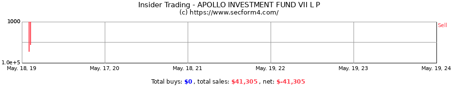 Insider Trading Transactions for APOLLO INVESTMENT FUND VII L P