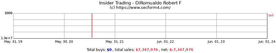 Insider Trading Transactions for DiRomualdo Robert F