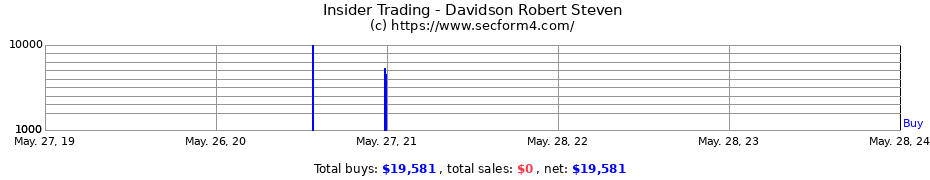 Insider Trading Transactions for Davidson Robert Steven