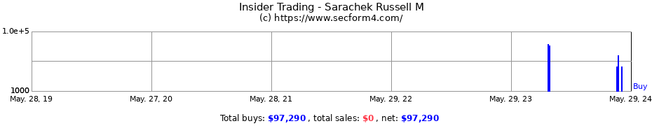 Insider Trading Transactions for Sarachek Russell M