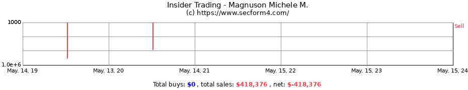 Insider Trading Transactions for Magnuson Michele M.