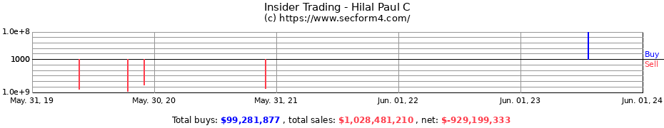 Insider Trading Transactions for Hilal Paul C