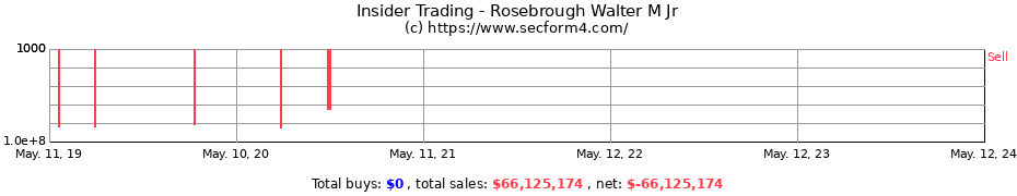 Insider Trading Transactions for Rosebrough Walter M Jr