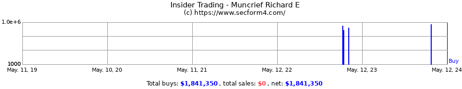 Insider Trading Transactions for Muncrief Richard E
