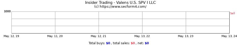 Insider Trading Transactions for Valens U.S. SPV I LLC