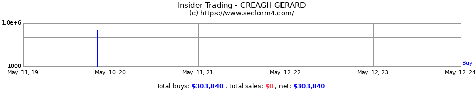Insider Trading Transactions for CREAGH GERARD