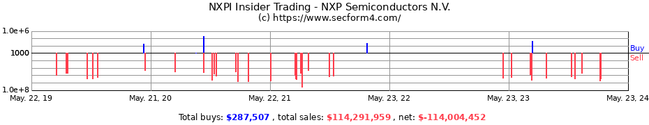 Insider Trading Transactions for NXP Semiconductors N.V.