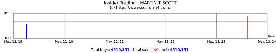 Insider Trading Transactions for MARTIN T SCOTT