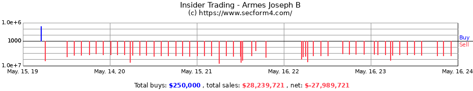 Insider Trading Transactions for Armes Joseph B