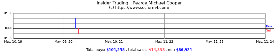 Insider Trading Transactions for Pearce Michael Cooper