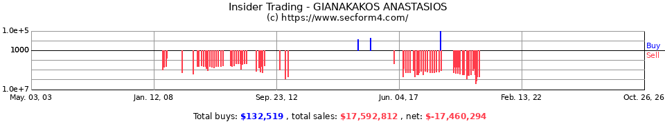 Insider Trading Transactions for Gianakakos Anastasios
