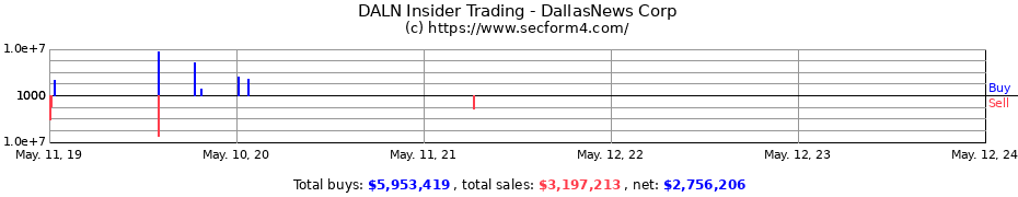 Insider Trading Transactions for DallasNews Corp