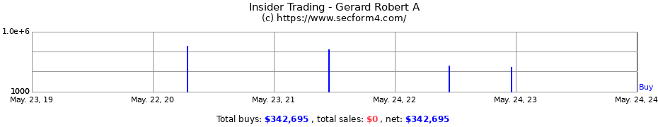 Insider Trading Transactions for Gerard Robert A