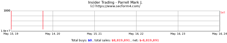 Insider Trading Transactions for Parrell Mark J.
