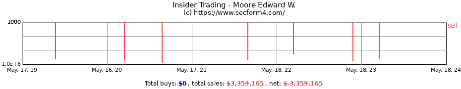 Insider Trading Transactions for Moore Edward W.