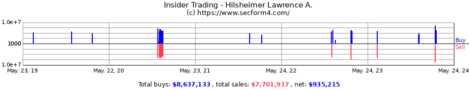 Insider Trading Transactions for Hilsheimer Lawrence A.