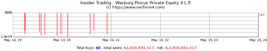 Insider Trading Transactions for Warburg Pincus Private Equity X L.P.