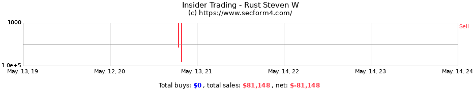 Insider Trading Transactions for Rust Steven W