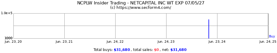 Insider Trading Transactions for NETCAPITAL INC WT EXP 07/05/27
