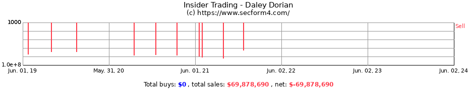 Insider Trading Transactions for Daley Dorian
