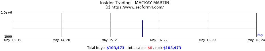 Insider Trading Transactions for MACKAY MARTIN
