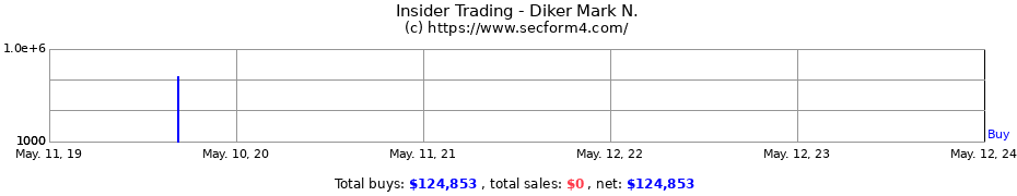Insider Trading Transactions for Diker Mark N.