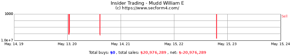Insider Trading Transactions for Mudd William E