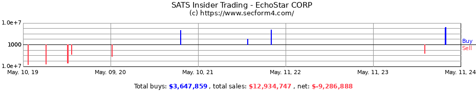 Insider Trading Transactions for EchoStar CORP
