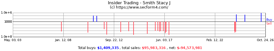 Insider Trading Transactions for Smith Stacy J
