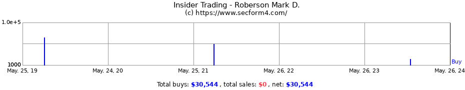 Insider Trading Transactions for Roberson Mark D.