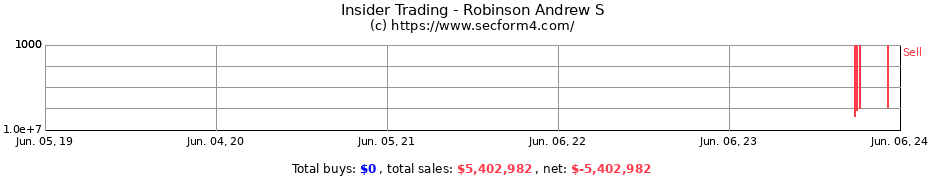 Insider Trading Transactions for Robinson Andrew S